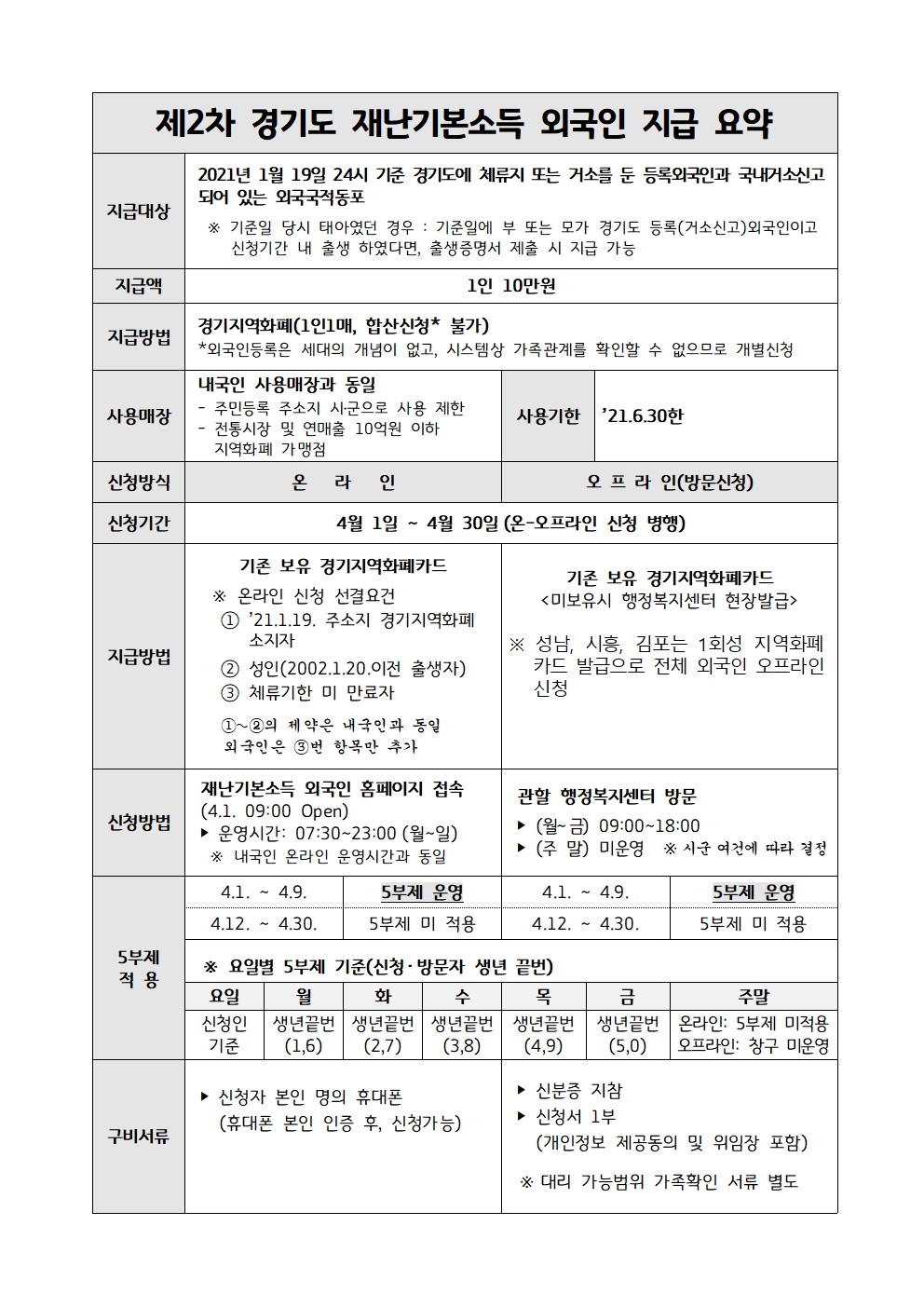 제2차 경기도 재난기본소득 외국인 지급 관련 안내 이미지2